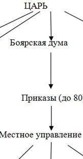 Российское государство в 16 веке.Составить схему управления Российского государства. Выписать опреде