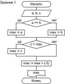 Составить алгоритмы (блок-схема, алгоритмический язык) к задачам: 1. Найти наибольшее из трёх чисел