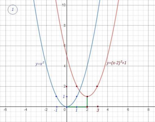 Используя шаблон графика функции y=x^2, постройте график функции: а)у = (х - 2)^2 + 1б)у = (х - 3)^2