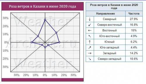 Начертите розу ветров на июнь 2020 г. Казань ​