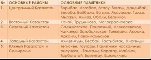 Задание 1. Заполни таблицу. Археологические памятники Южного и Центрального КазахстанаСнижный Казахс