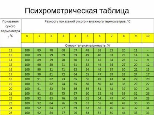 Относительная влажность воздуха в помещении 77 %, зания сухого термометра при этом 25 °С. Какое знач