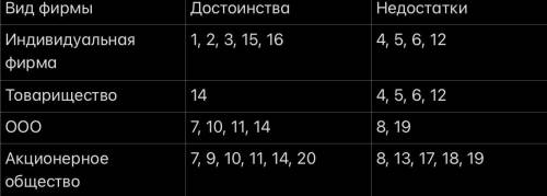 Определите, какие из перечисленных признаков относятся к достоинствам, а какие- к недостаткам той ил