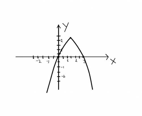 Исследовать функцию и построить график. y = - x^2 + x + 2x