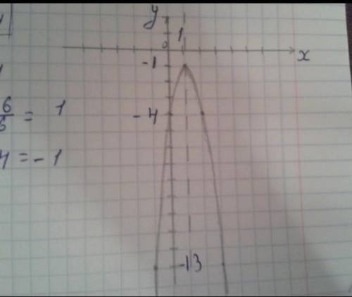 Постройте график функции: y= -3x^2-6x+2