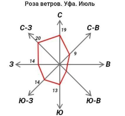 Построить график “ Роза ветров” г. Уфа, россиясоставьте