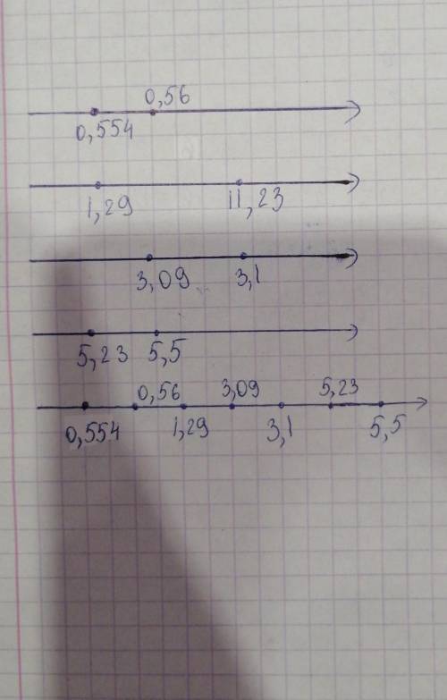 В 1. Обозначьте десятичные дроби на координатного лучао 0,554 и 0,561 1,23 и 1,29в 3,09 и 3,1в 5,23