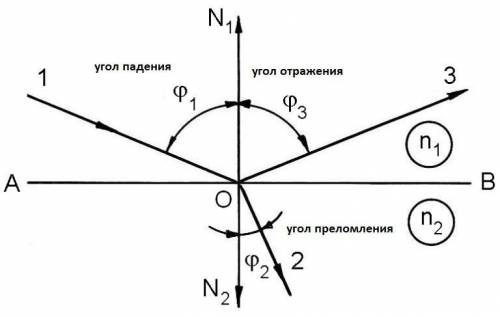 Решите задачи: 1.Свет переходит из воздуха в стекло. Угол падения 300 ,вычислите угол преломления и