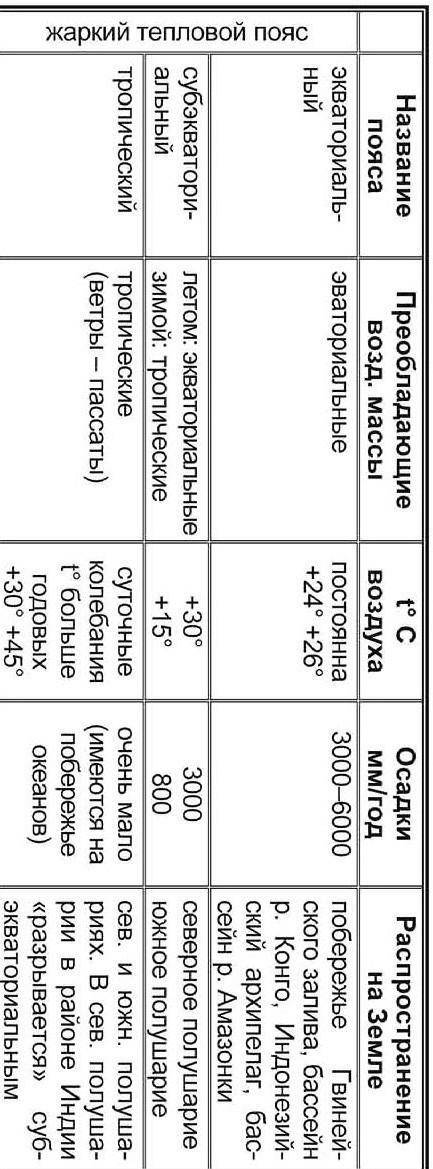 Заполните таблицу «Характеристика климатических поясов» Южной АмерикиКлиматический пояс Ср.t Кол-во