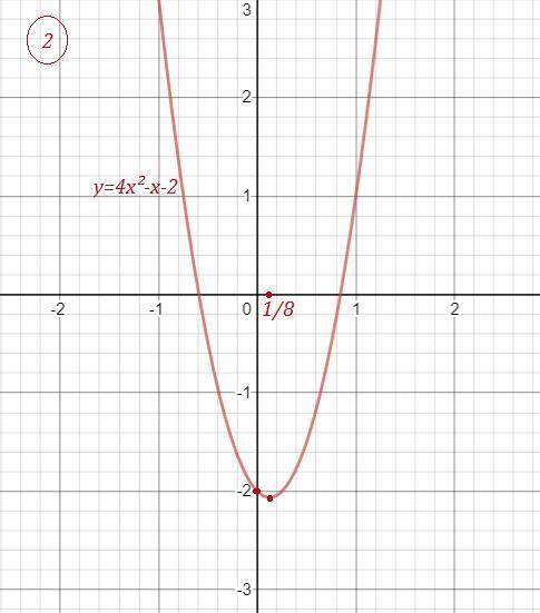 Выделив квадрат двучлена, постройте графики функций f(x) 1) f(x) = 2х2 + 2х - 4;3) f(x) = 4х2 - х -