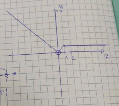 Постройте график зависимости у={|х|, х<1 {1, х≥1