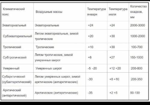 Заполните таблицу, используя карты атласа Климатический поясобластиt январяt июляосадкиЭкваториальны