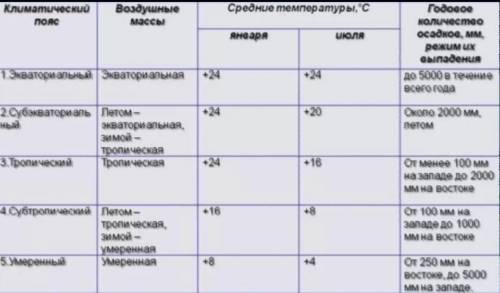 Заполните таблицу, используя карты атласа Климатический поясобластиt январяt июляосадкиЭкваториальны