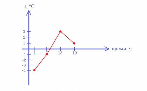 Составить график температуры в 1час -4 7часов-1 13часов +3 19 часов +1​