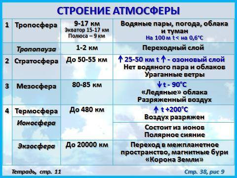 2 Перечислите слои атмосферы и укажите высоту их распространения. 3 Какого значение тропосферы?4 Пер