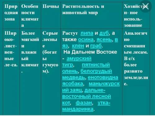 1. Заполнить таблицу «ПРИРОДНЫЕ ЗОНЫ УМЕРЕННОГО ПОЯСА): ПРИРОДНАЯ ЗОНА ГДЕ РАСПОЛОЖЕНА ТЕМПЕРАТУРА