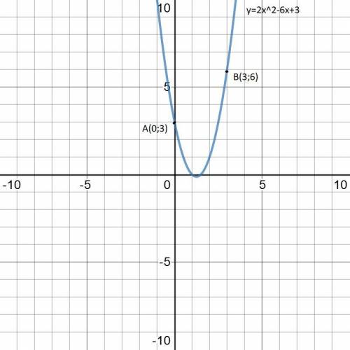 Укажіть точку через яку проходить графік функції у=2х²-5х+3​