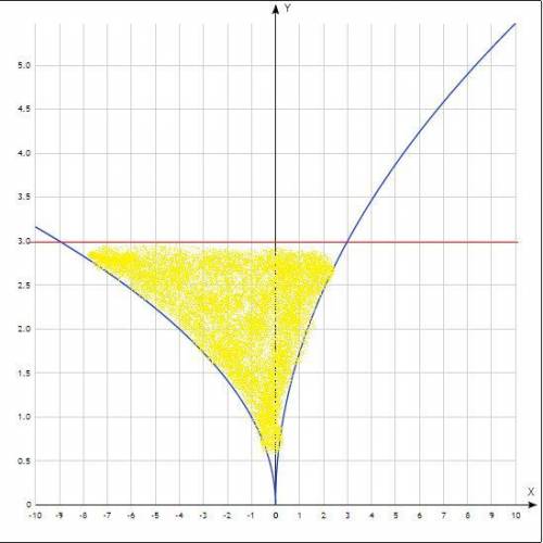 Найти площадь фигуры, ограниченной линиями y=√-x ; y=√3x ; y=3​