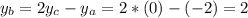 \displaystyle y_b=2y_c-y_a=2*(0)-(-2) =2