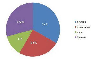 Математика: Задача1: Побудувати кругову діаграму за даними - 1/3 площі городу займають огірки, 25% -