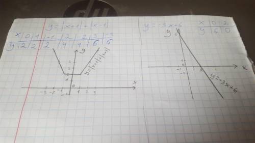 Побудувати графік функцій у=|х+1| + |х-1| і у=-3х+6​
