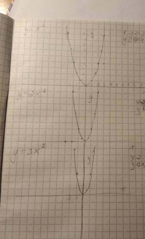 построть параболыy=x^2y=2x^2y=3x^2​