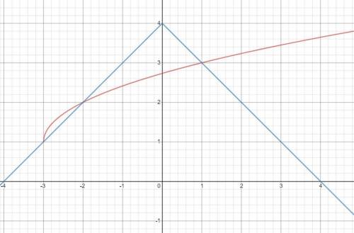 Y=(√x+3корень)+1 y=-|x|+4 решите графически систему уравнений