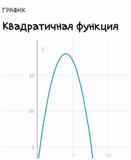 Постройте график функции: y=-x^2+8x+2