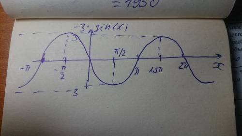 Y=-3sinx построить график​