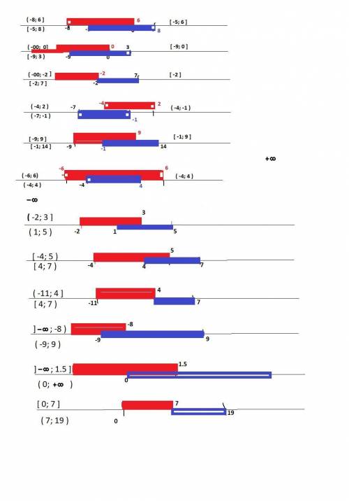 2) Выполни задание в тетради: Найдите пересечение промежутков:1. (-2; 3) и (1; 5)2. (-4; 5) и (57)3.