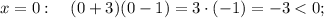 x=0: \quad (0+3)(0-1)=3 \cdot (-1)=-3