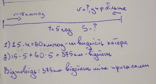 від двох причалів одночасно вийшли назустріч один одному катер і човен. швидкість човна 15км /год, ш