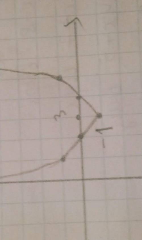 Задание:Исследовать функцию: х² - 6х +8=0 и построить график​