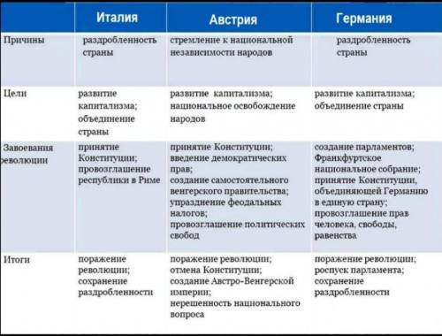 Заполните таблицу. Буржуазные революции в Европе. Опирайтесь на параграф17.стр 95-98 вопросы Германи