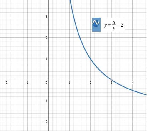 решите 2.построить график функцииy=(6/x) - 2​