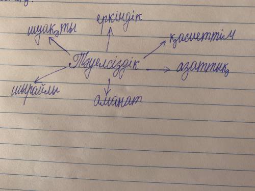 Жазылым.Айтылым. 4-тапсырма. Қалқаман Сариннің «Тәуелсіздік» өлеңі бойынша «Тәуелсіздік» сөзіне диаг