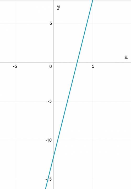 3.Построить графики функций: у= 2х2+ 4; у = 2(х + 3)2 –5; у = (х – 6)2; у = - 3х2 – 6х + 1.​