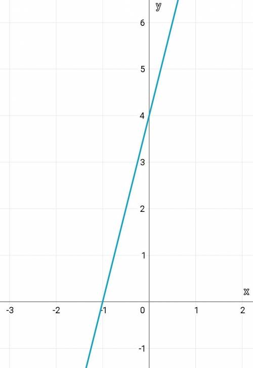 3.Построить графики функций: у= 2х2+ 4; у = 2(х + 3)2 –5; у = (х – 6)2; у = - 3х2 – 6х + 1.​