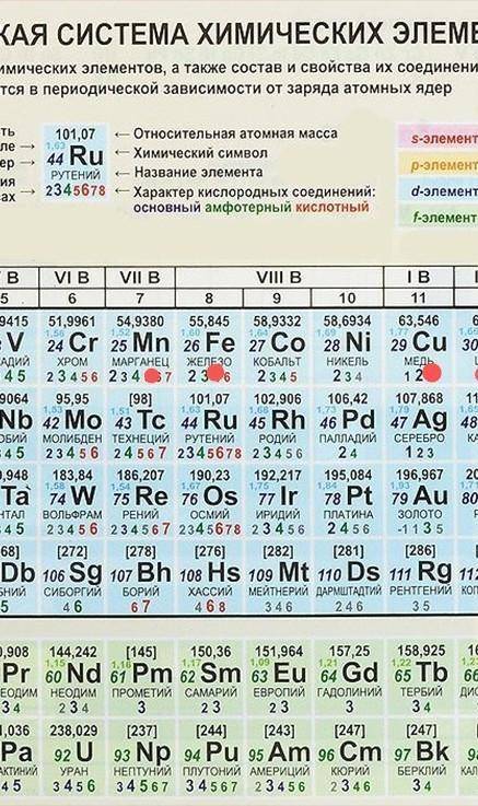 Задание 2.Найдите в периодической системе : натрий, железо, кислород, азот, медь, марганец, ртуть, с