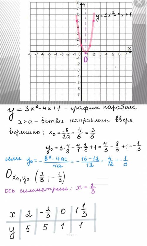 это решить,по формуле Хо= - в÷2×а и построите график