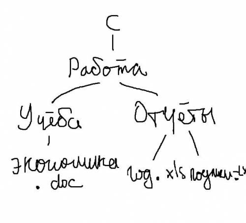 Построй дерево каталогов. Даны полные имена файлов. C:\Работа\Учёба\Экономика.doc C:\Работа\Отчёты\Г