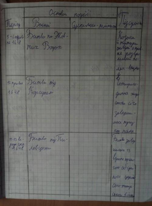 история Украины ,номер 10 ​
