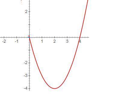 У=(|х|-2)²-4 с графиком сможете