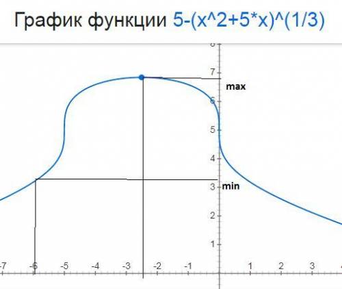 Найти наибольшее и наименьшее значения функции f (x) на отрезке [a;b].