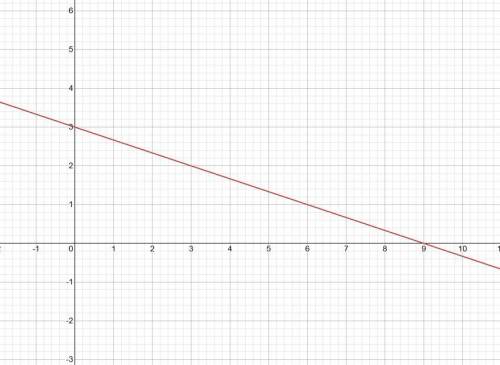 Найдите координаты точек пересечения прямой 3x+9y=27 ,с осями координат