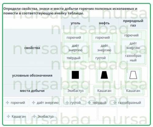 Укажи свойства и места горючех ископаемых​