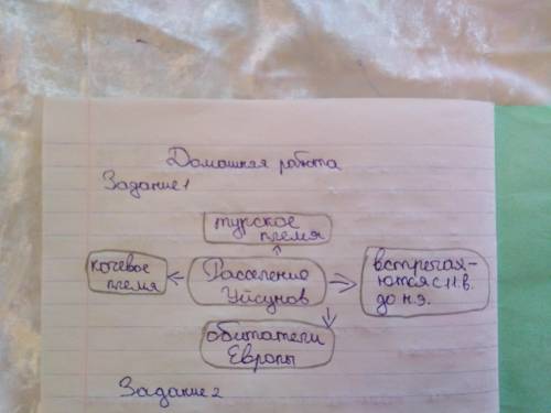 Составить кластер на тему расселения уйсунов до шести вечера​