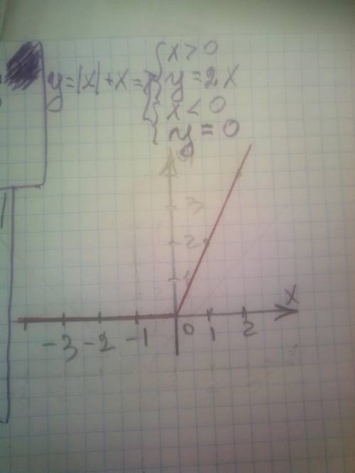 3. Постройте график функций: 1.y=lxl 2.y=lxl+x