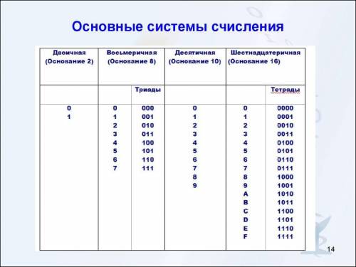 Определи основание системы счисления числа 3628 ответ: .​