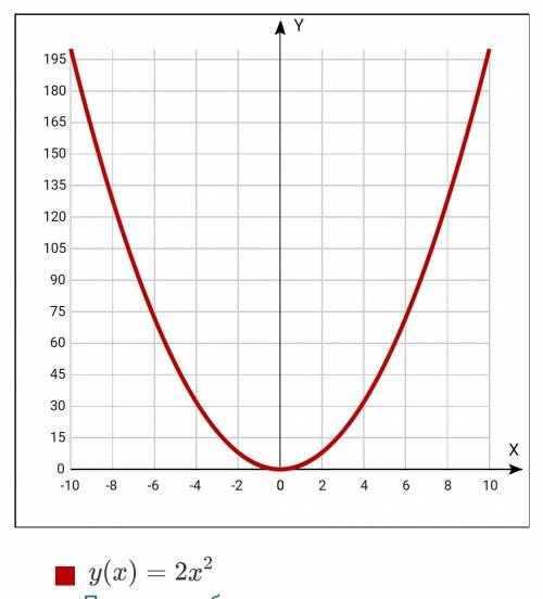 Y=2x во 2 степени постройте функцию